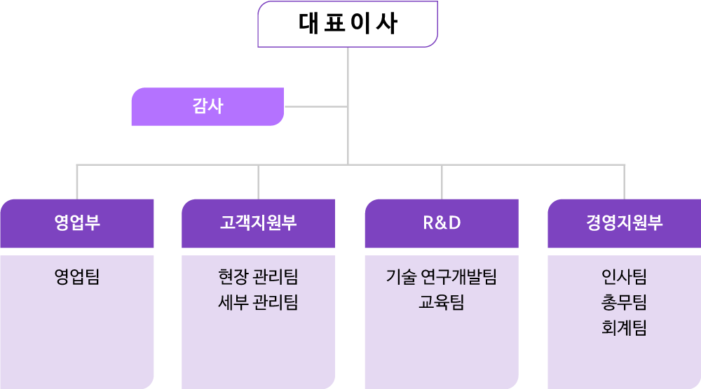 AOMC 조직도